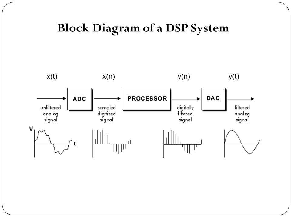 Demystifying The Block Diagram Of A DSP Processor Understanding Its