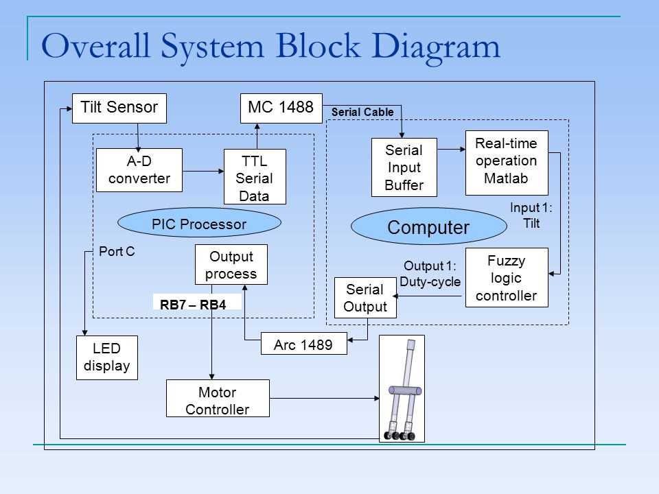 Block Diagram Of Digital Computer