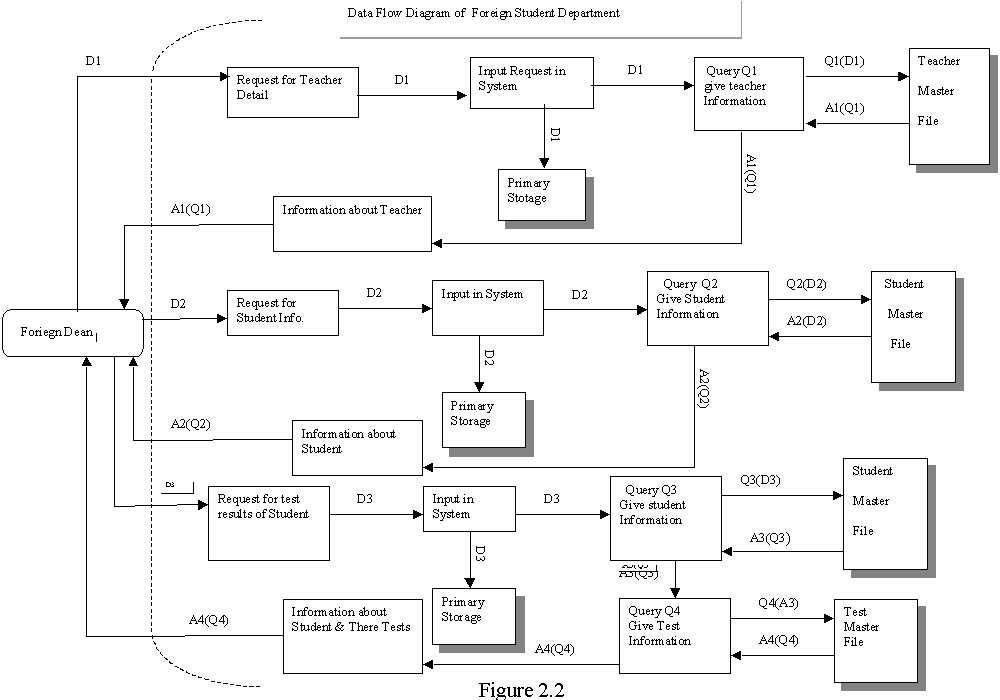 Step By Step Guide Creating A Data Flow Diagram Tutorial