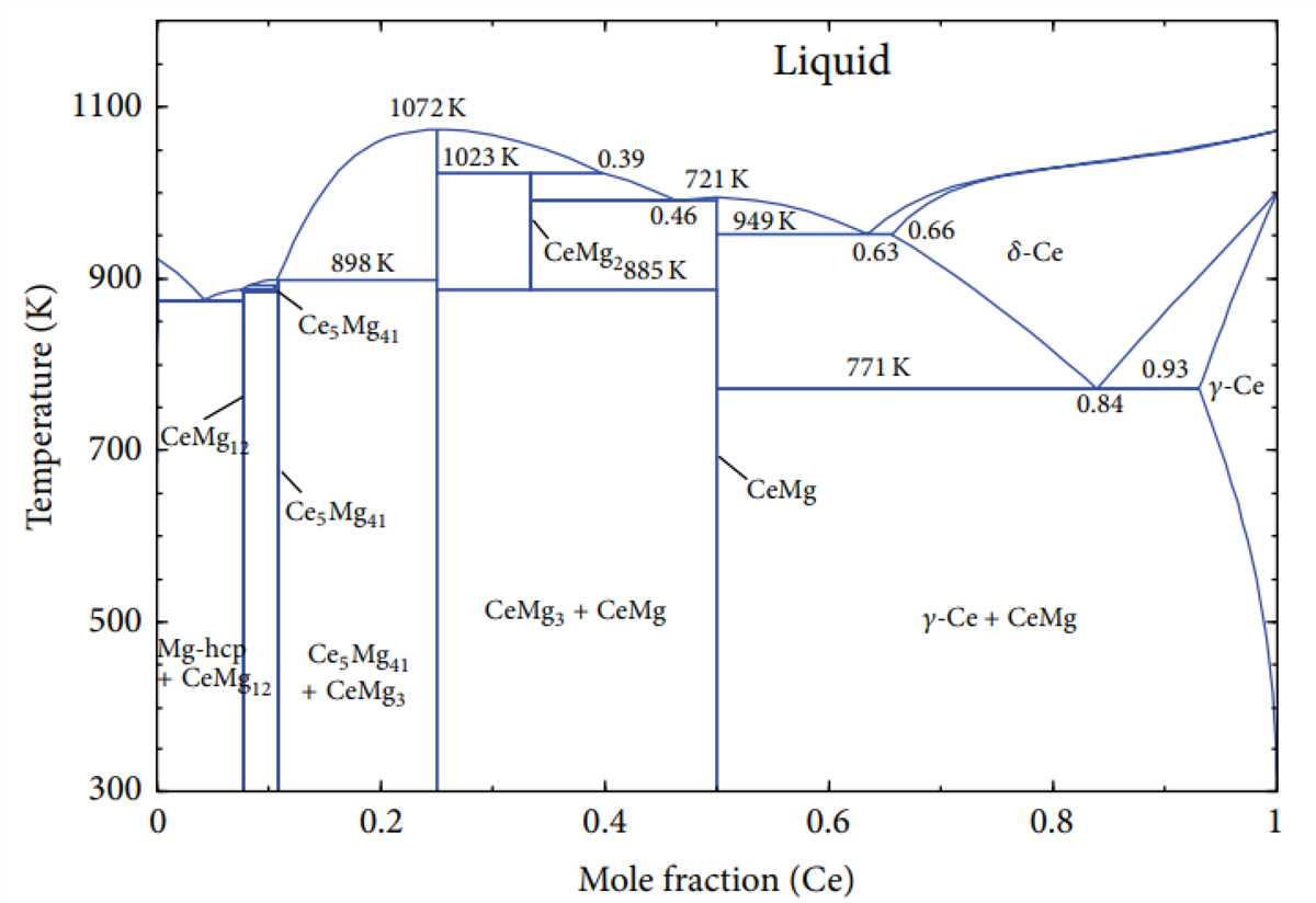 Mg Ti Phase Diagram