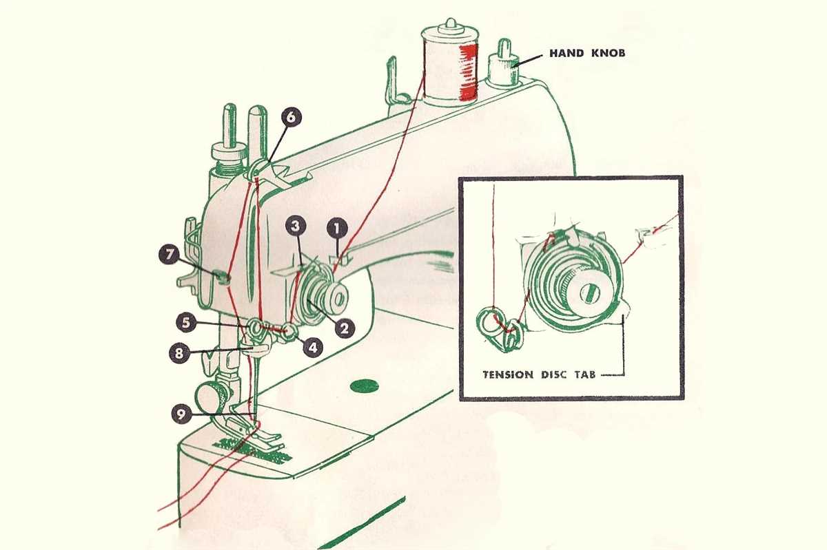 Labelled Diagram Of A Sewing Machine