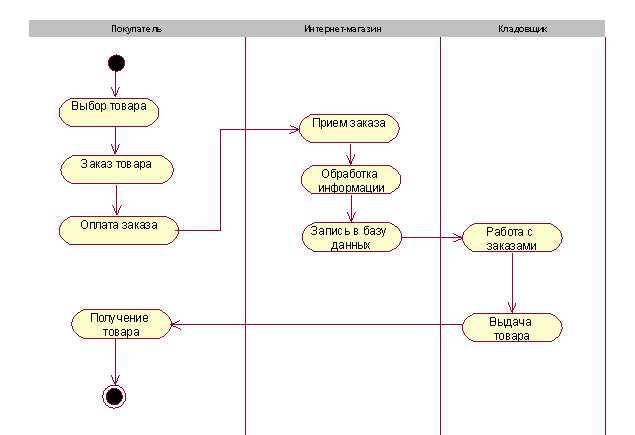 How To Design An Effective Online Shopping Uml Activity Diagram