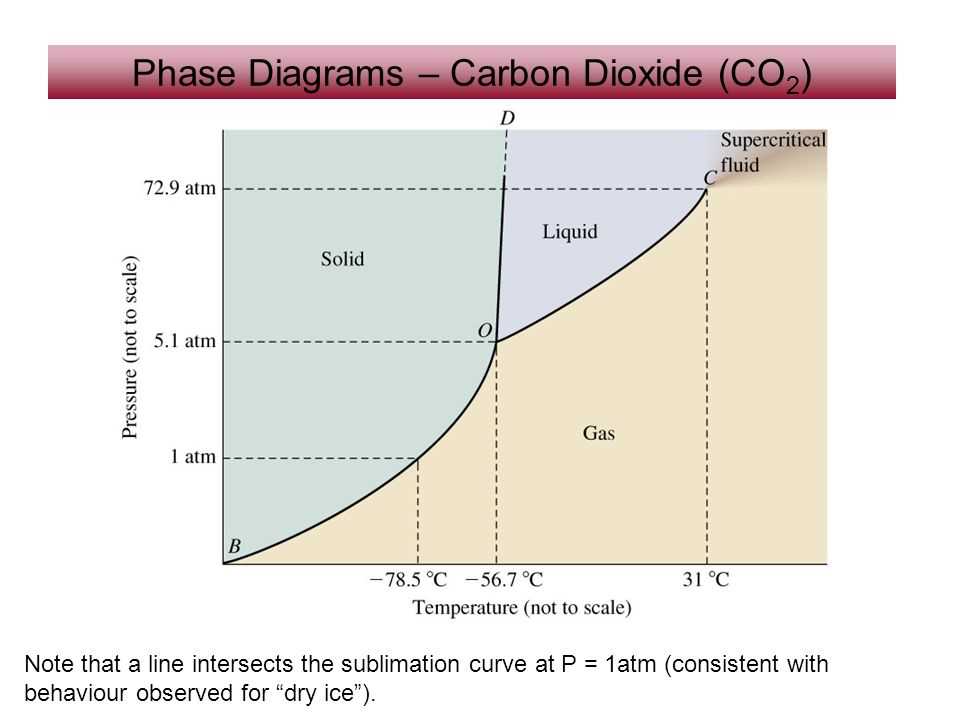 Phase Diagrams Of Pure Substances Pure Substances And Mixtur