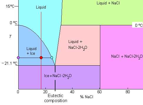 The Complete Guide To Understanding The Phase Diagram Of Nacl