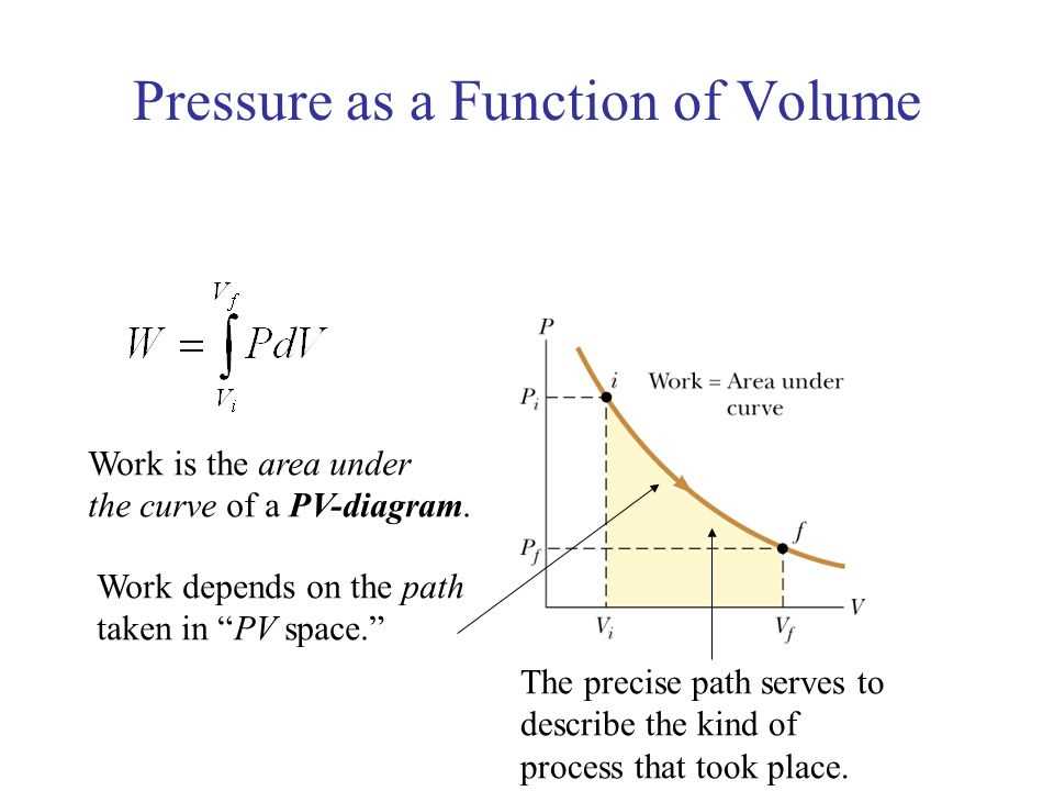 Thermodynamic Processes Pv Diagram